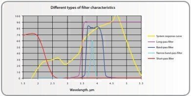 Filters Extend Infrared Camera Usefulness
