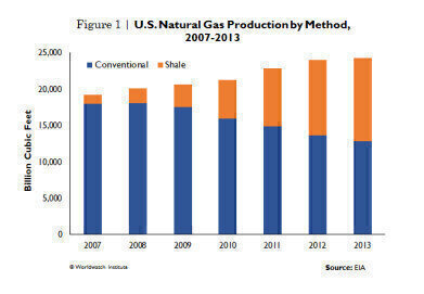 As Shale Gas Booms, Effects and Sustainability Remain Unclear
