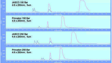 Optimising of the Column, Temperature, and Pressure for Increased Resolution and Performance for the Separation of Alkanes and Aromatics for ASTM D5186 and D6550 Using SFC