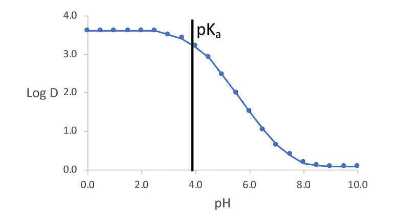 Impact of flow rate on retention time
