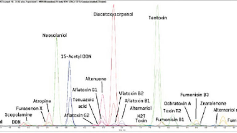The role of analytical technologies in detecting mycotoxin and tropane alkaloid food contamination amidst climate change