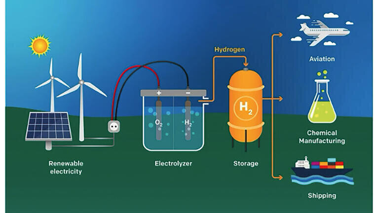 Exploration of Latest Methods Using Green Hydrogen for Petroleum Feedstocks From Existing Infrastructure