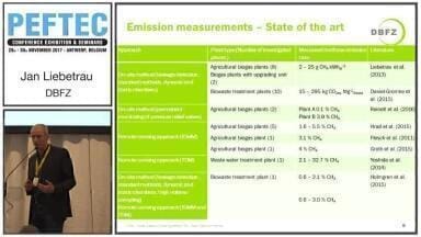 Quantification and Minimization of Methane Emissions in the Biogas Sector