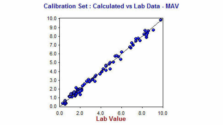 Figure 1 - Calibration results for MAV in Pygas