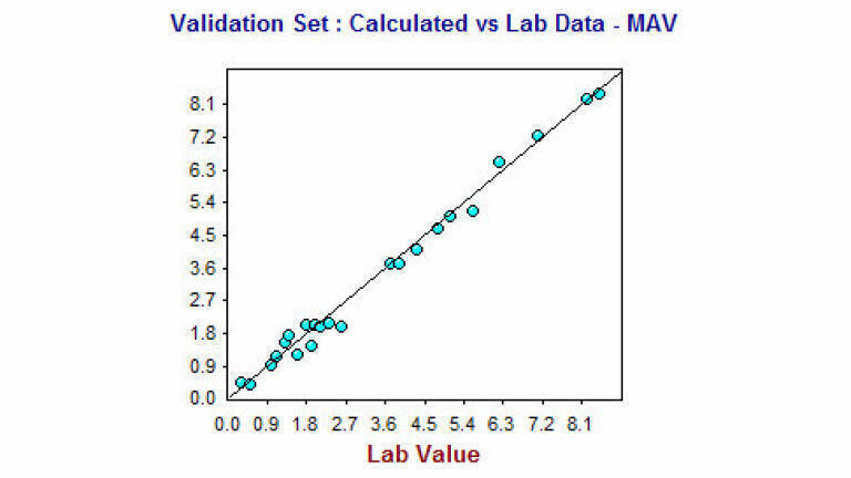 Figure 2 - Validation results for MAV in Pygas