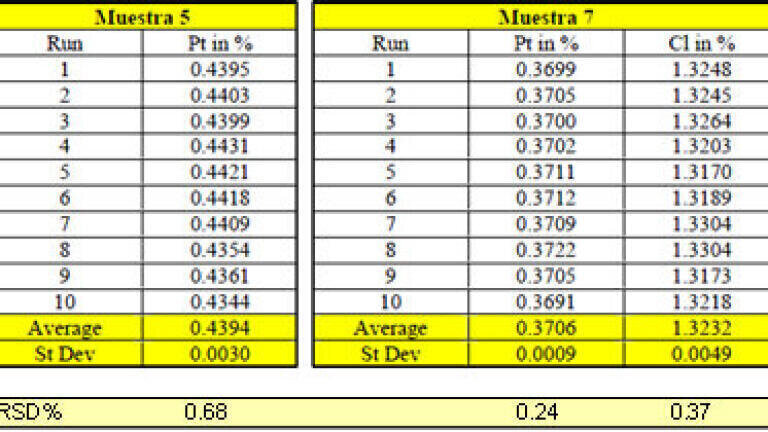 Table 1: RSD repeatability values on Pt and Cl in FCC catalysts.
