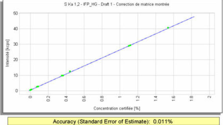 Figure 1: Calibration curve for sulfur in dicating a standard error of estimate of 0.011% m/m.