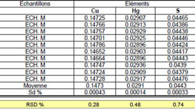 Table 2: RSD repeatability values for the ARL ADVANT’X on copper, mercury and sulfur determination in FCC catalysts.