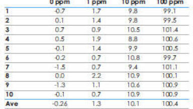 MESA 6000, Typical Results for S and Cl Analysis
