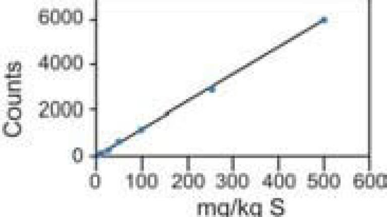 Figure 1: Calibration Curve. Typical calibration line based on calibration standards prepared with ultra high purity mineral oil (0, 10, 25, 50; 100, 250, 500 mg/kg)