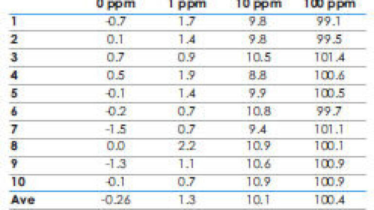 MESA 6000, Typical Results for S and Cl Analysis