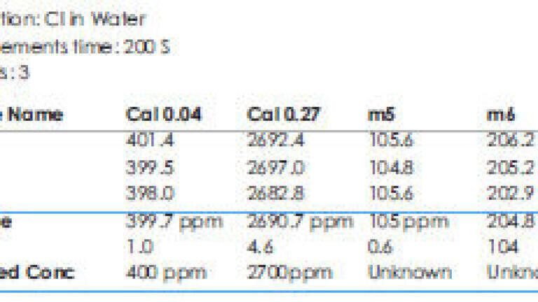 Table 2: Determination of Cl using a water calibration