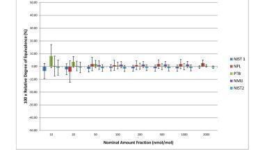 Standards Compared in Moisture Measurement at Leading Institutes