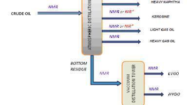 Increased Revenue by On-line Spectrometric Process Analysers in Crude Distillation