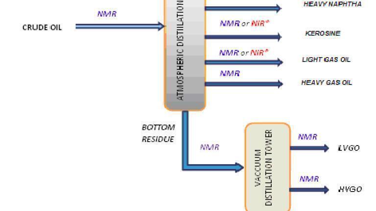 Increased Revenue by On-line Spectrometric Process Analysers in Crude Distillation