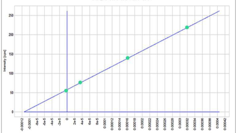 Fig. 2:  S regression in diesel fuel