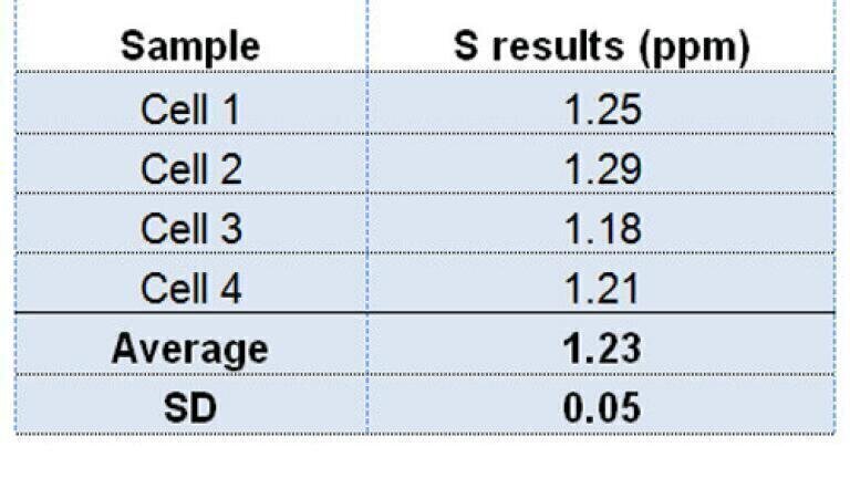 Table 1: Precision of S analysis in diesel fuel at low ppm level