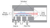 Gas analysis and Detection