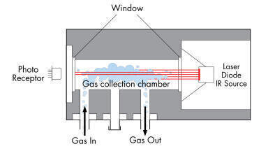 Gas analysis and Detection
