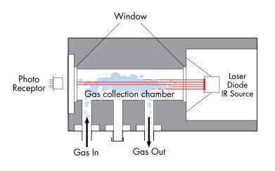 Gas analysis and Detection