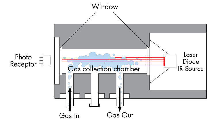 Gas analysis and Detection