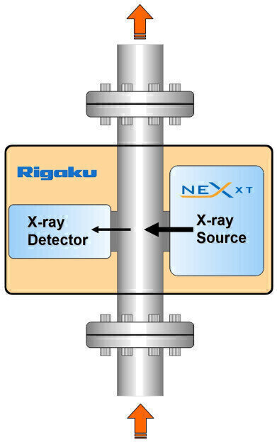 Advanced X-ray Transmission (XRT) Sulphur Gauge