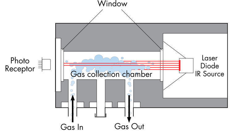 The Geotech tunable laser diode gas analysis cell does not need routine calibration