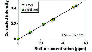 Oil-Trace - Analysis of Sulphur in (bio) Fuels and Mixtures