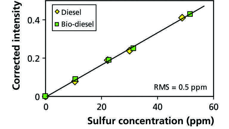 Oil-Trace - Analysis of Sulphur in (bio) Fuels and Mixtures