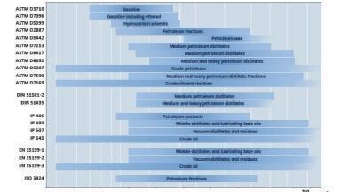 Simulated Distillation Analysers