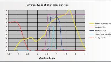 Filters Extend Infrared Camera Usefulness