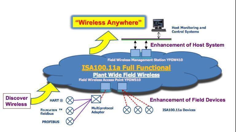 "Wireless Anywhere” Concept Expands Use of Field Wireless Systems Based on the ISA100.11a Standard