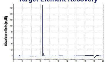 First Data from Centrifugal Liquid Chromatography Separation Process Achieved
