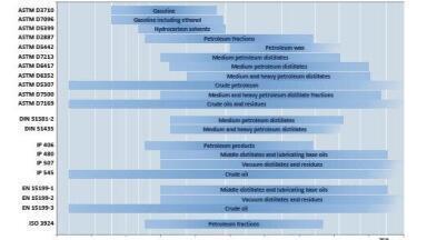 Analysis of Unconventional Oil & Bitumen by Simulated Distillation