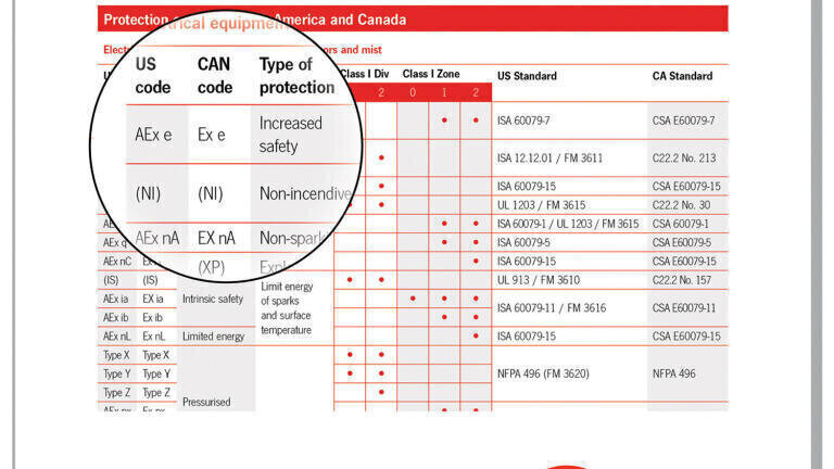 New Guide for Hazardous Areas