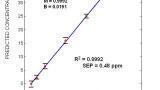 On-line Water Flood Sulphate Measurement via Raman