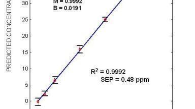 On-line Water Flood Sulphate Measurement via Raman