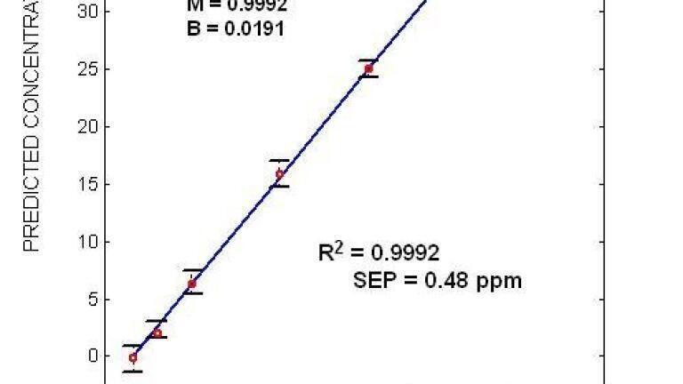 On-line Water Flood Sulphate Measurement via Raman