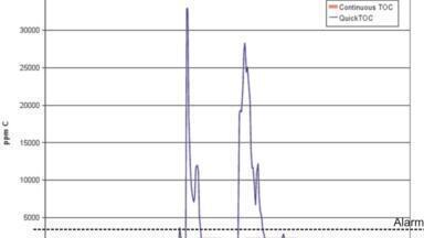 Did you already know, how you can optimise easily your pure water circuits and save money?