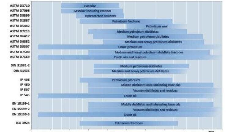 Analysis of Unconventional Oil & Bitumen by Simulated Distillation