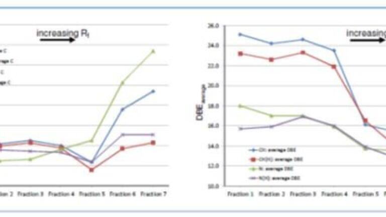 Analysis of TLC Fractions of Crude Oil on the Molecular Level by Laser Desorption/Ionisation FT-ICR Mass Spectrometry