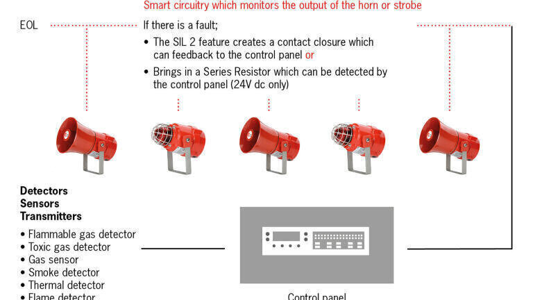 SIL 2 Compatibility Added to Horn and Strobe Family of Safety Products