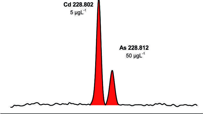 A New Dimension of Spectral Resolution in ICP-OES