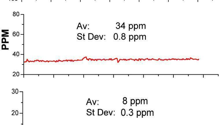 Figure 3: On-line monitoring of diesel at various sulfur levels