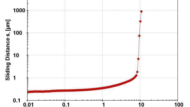 Determining the friction and wear behavior of lubricant additives through targeted tribological tests