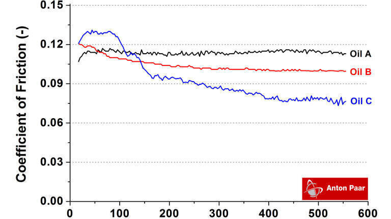 Figure 3. Plot depicting evolution of friction with respect to sliding distance.