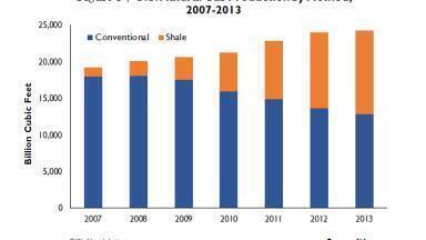 As Shale Gas Booms, Effects and Sustainability Remain Unclear