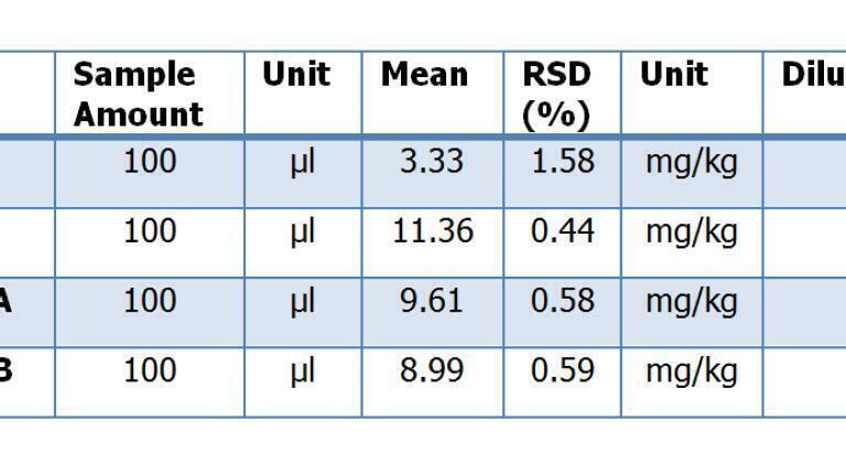 The results from the Diesel application