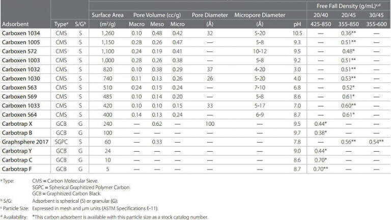Table 1. Physical Characteristics and Available Particle Sizes