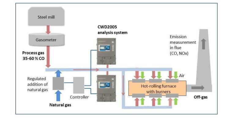A redundant analysis system consisting of CWD 2005 calorimeters with fully-integrated gas analysis for CO, CH4, C2+ ensures efficient, environmentally sound combustion of process gases in hot-rolling furnaces.
